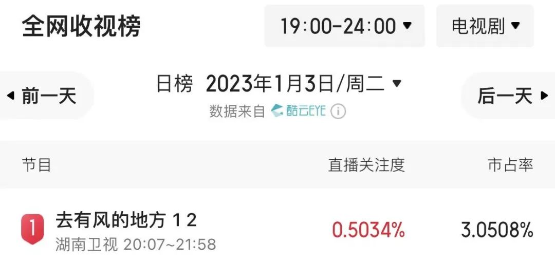 收视夺冠,脱下“古装”的刘亦菲,这剧治愈多少年轻人的精神内耗