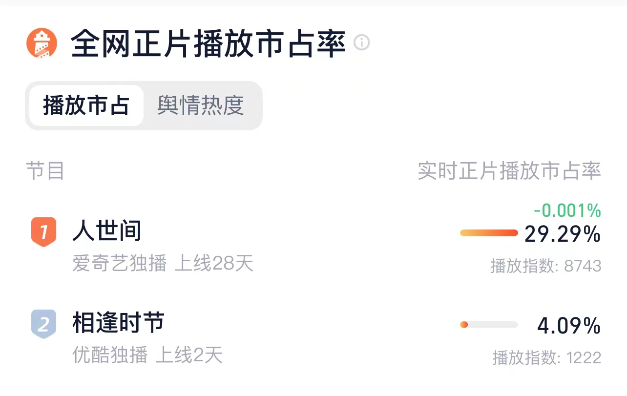 没想到，2022年2月还没过完，雷佳音就打出了第二副“王炸”
