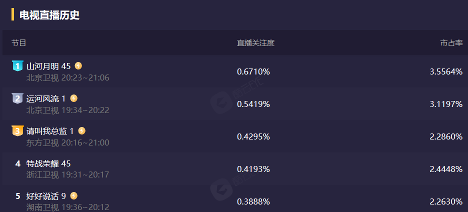 开播前以为是“烂剧”，开播后却成黑马，谭松韵新剧看完，我服了