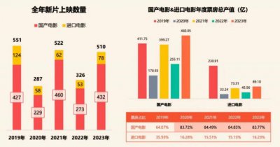 ​2023，好莱坞大片没有遮羞布