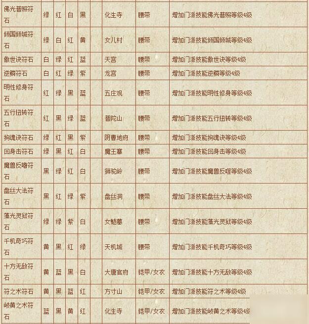 梦幻西游符石组合表大全-符石组合表大全2020