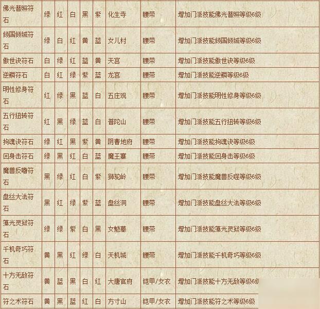 梦幻西游符石组合表大全-符石组合表大全2020