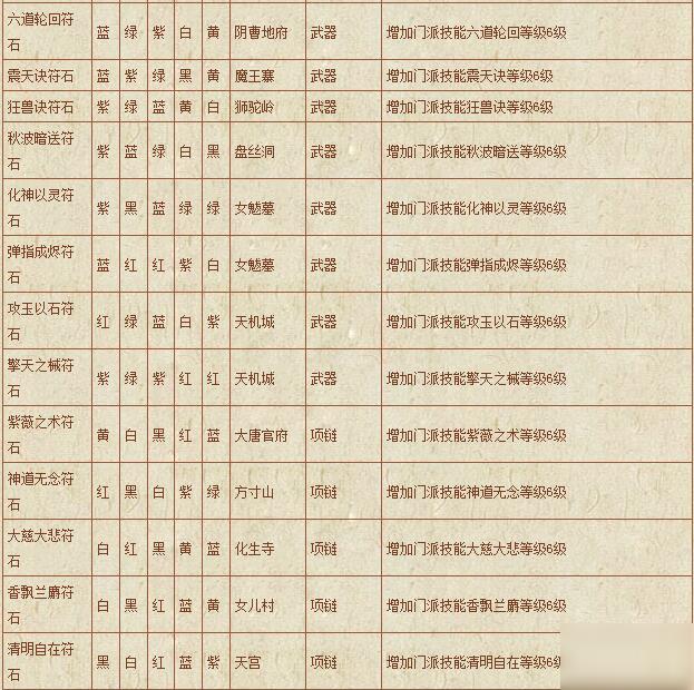 梦幻西游符石组合表大全-符石组合表大全2020