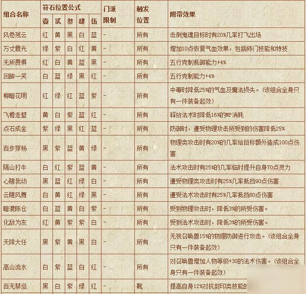 梦幻西游符石组合表大全-符石组合表大全2020