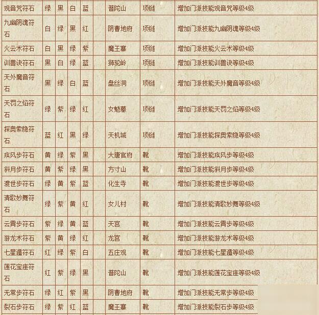 梦幻西游符石组合表大全-符石组合表大全2020
