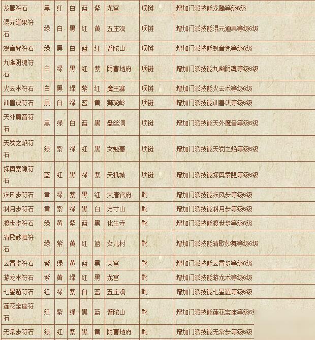 梦幻西游符石组合表大全-符石组合表大全2020