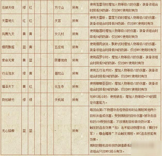 梦幻西游符石组合表大全-符石组合表大全2020