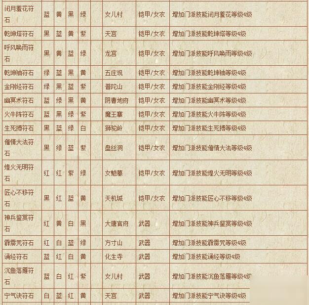 梦幻西游符石组合表大全-符石组合表大全2020