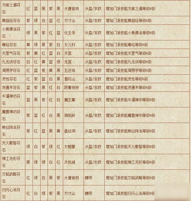梦幻西游符石组合表大全-符石组合表大全2020