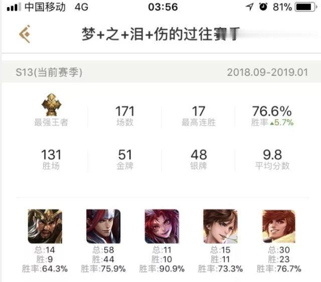 王者荣耀：梦泪欲冲韩信榜首，寂然成最大的阻碍，网友：寂然作弊