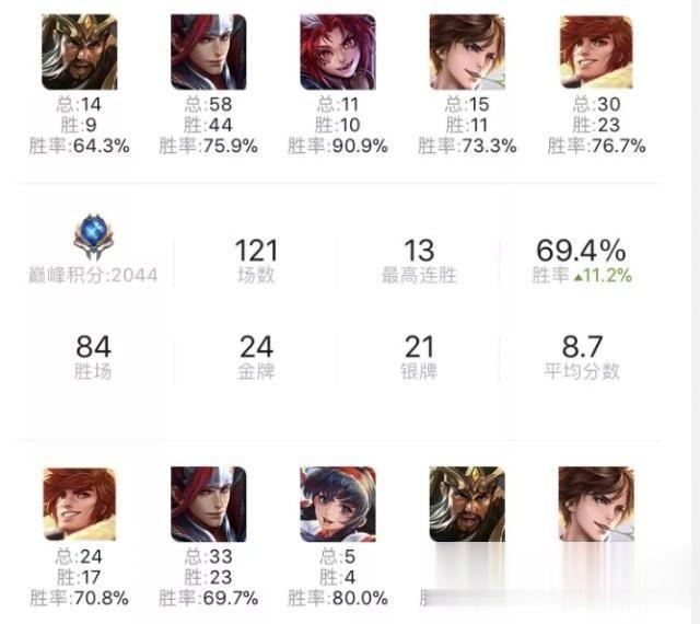 王者荣耀：梦泪欲冲韩信榜首，寂然成最大的阻碍，网友：寂然作弊