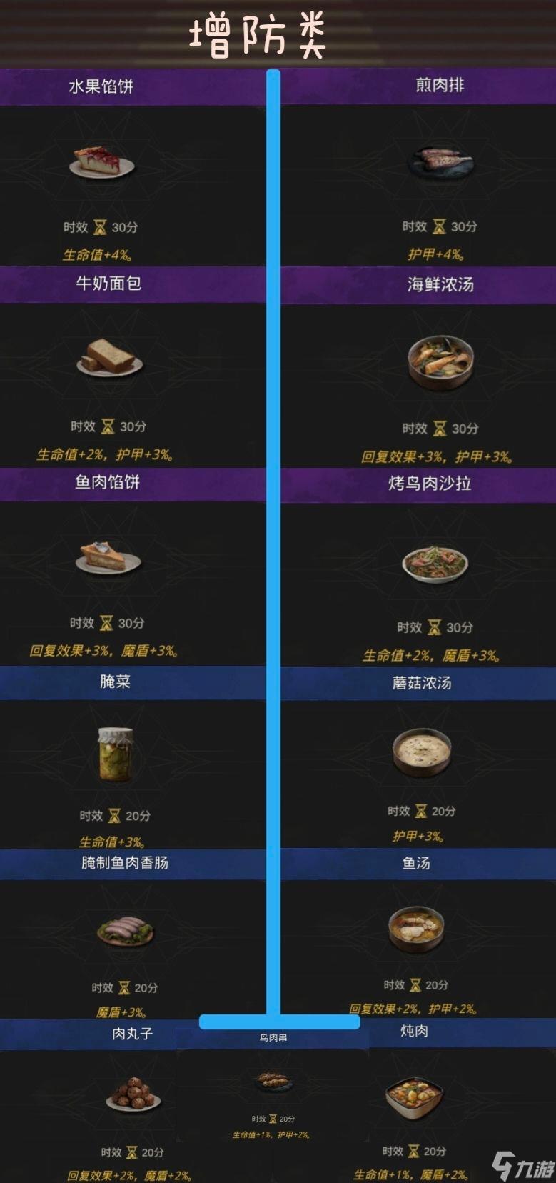 地下城堡3食谱39种配方