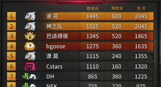 斗鱼浪子断淘汰11人斩获榜首,包揽前二斗鱼战队精彩不断