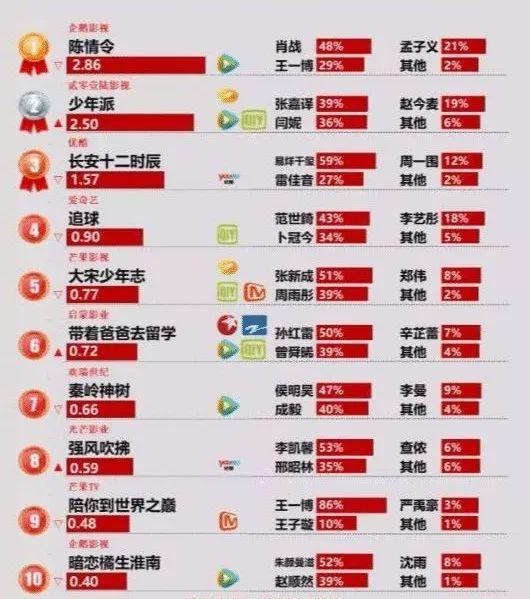 肖战《陈情令》宣布加更剧集,能否挽回4.9分的豆瓣口碑?