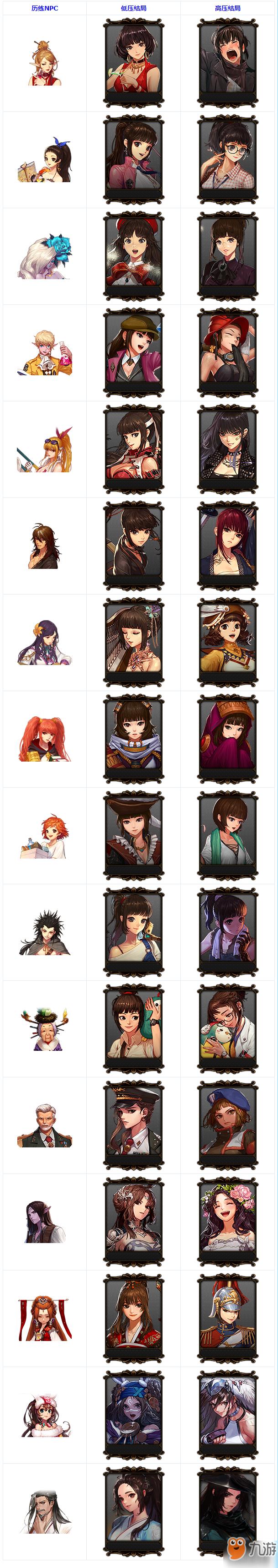 DNF女儿长大是什么样的?地下城养女儿活动全结局攻略