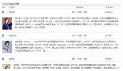 ​热点明星排行榜：第3名：赵丽颖，第2名：热巴，第1名：竟是她