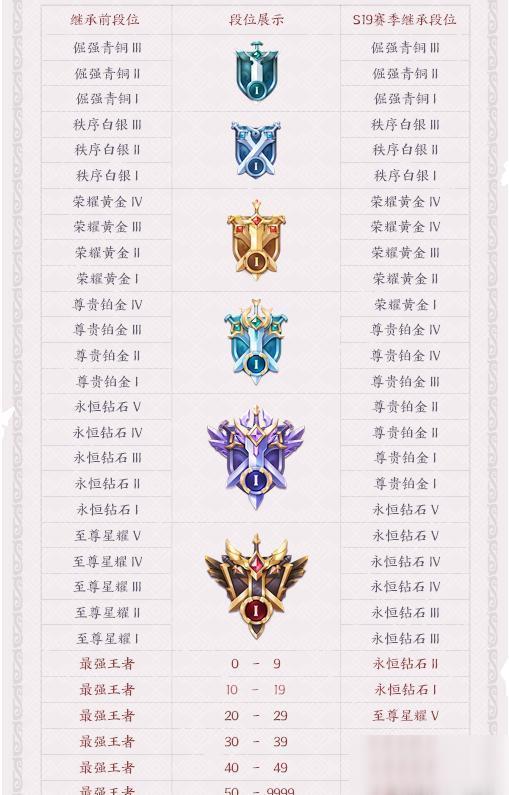 王者荣耀S20段位怎么继承_S20段位继承表一览