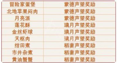 ​原神如何获得2.6食谱呢