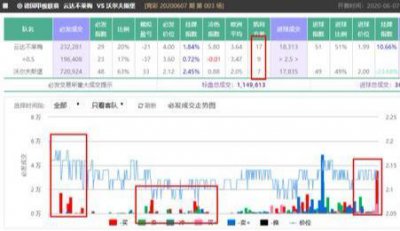​SPdex超级指数，云达不莱梅VS沃尔夫斯堡 早盘推荐！文尾有彩蛋