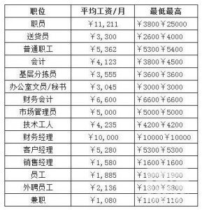 ​烟草公司各岗位待遇收入概况，看完一目了然