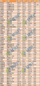 ​天津市各高中排名，大概解析