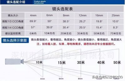​购买监控摄像头时摄像头毫米数怎么选