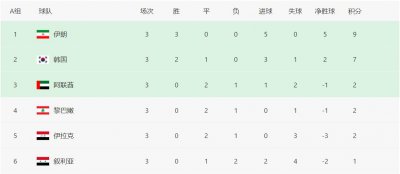 ​世预赛亚洲区积分榜！中国队排名上升1位，越南队三连败垫底