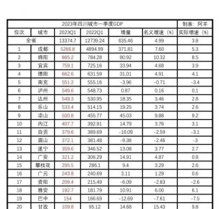 ​巴中市GDP被金堂县超过，四川地级市为何发展乏力？
