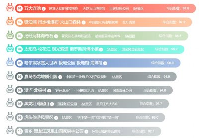 ​黑龙江省最值得旅游的十大景点排行榜，五大连池霸榜