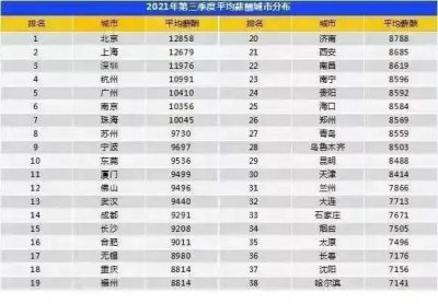 ​月入过万真的是最基本的标准？