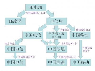 ​一张图看懂移动联通电信三家运营商的关系