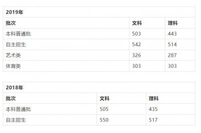 ​山东历年高考分数线一览表（2009-2019）