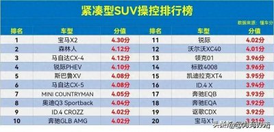 ​汽车操控性越高，安全系数越高，来看看143款紧凑型SUV操控排行榜