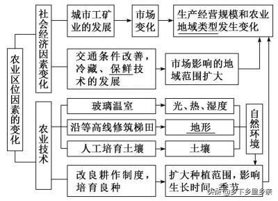 ​什么是新型农业及趋势