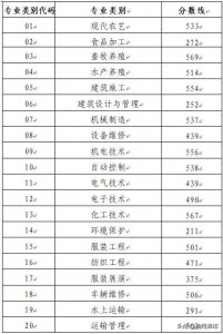 ​春季高考成绩公布，四种方式可查询