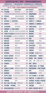 ​哈尔滨工业大学毕业生主要就业方向， 薪资高就业率高