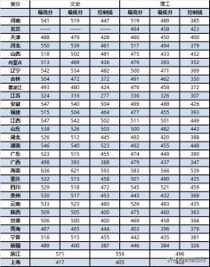 ​洛阳理工学院录取分数线是多少？多少分可以上洛阳理工学院