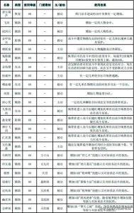 ​梦幻西游：108种法宝功能大全！有套法宝搭配永远不用补灵气