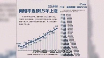 ​中国的离婚率现在几乎已经是世界上最高的国家之一