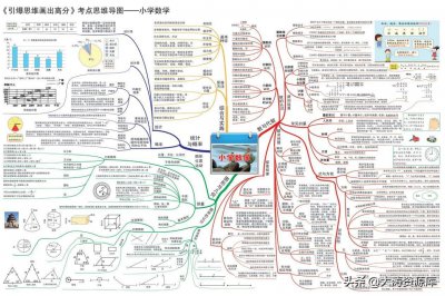 ​有小学生的爸妈一定保存收藏！-小学，初中，高中学习思维导图
