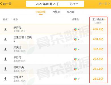 ​播放量破“百亿”的4部剧：《择天记》302亿不算啥，榜首才是王者