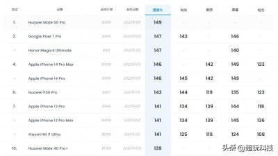 ​DXO最新排行榜出炉，华为Mate 50 Pro得分149，再登全球第一