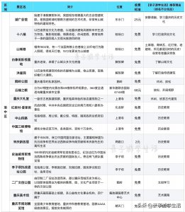 ​周末重庆主城亲子游玩地点推荐！最全、大部分还免费