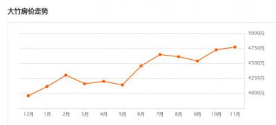​四川大竹11月最新房价，房价高达6000一平！