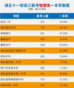 ​湖北省十一校高三联考各学校一本率出炉！武汉二中、襄阳还是神