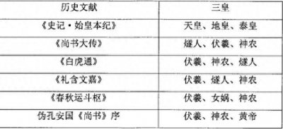 ​自从盘古开天地，三皇五帝到于今，三皇五帝究竟是谁？