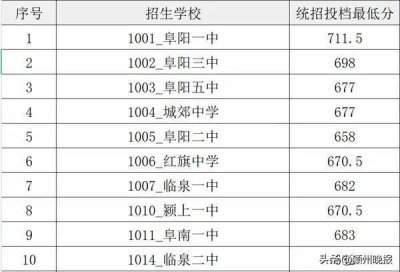 ​刚刚，阜阳各高中录取分数线最低分公布