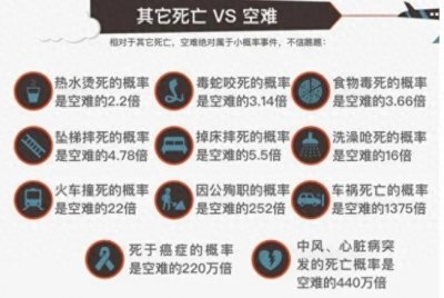 ​飞机失事的概率有多大？比洗澡被呛死概率还小