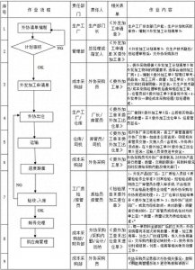 ​外发加工作业流程（附流程图），原版修改即用