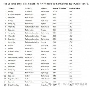 ​A-level选课超全指南！连英国G5都在力荐的选课组合，赶紧码住！